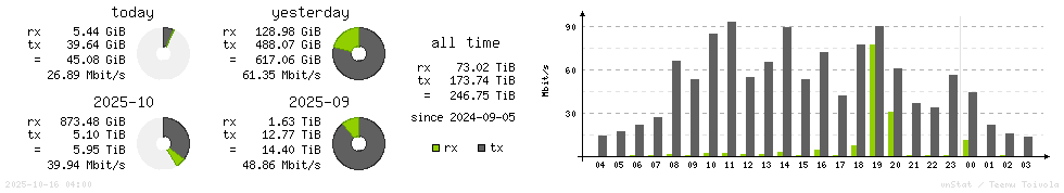 Horizontal Stats
