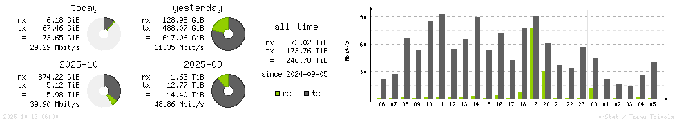 Horizontal Stats