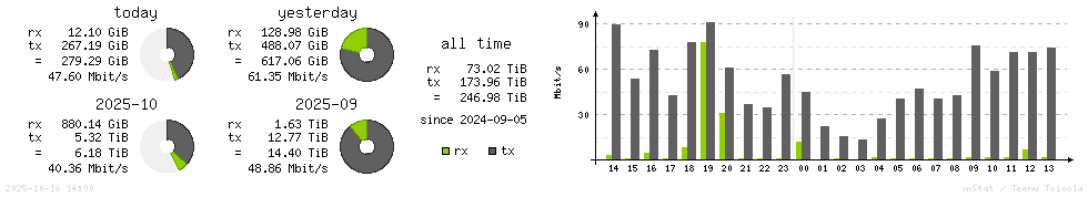 Horizontal Stats
