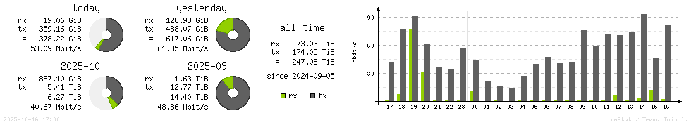 Horizontal Stats