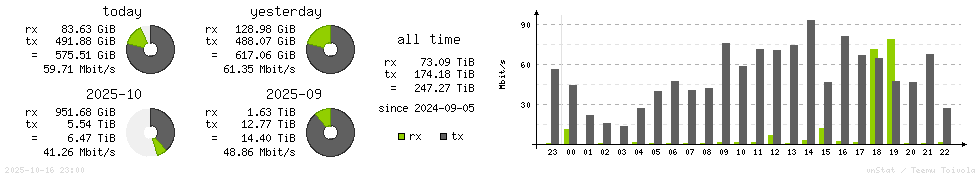 Horizontal Stats