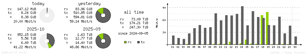 Horizontal Stats