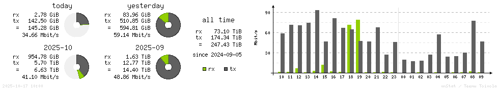 Horizontal Stats