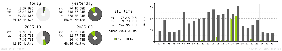 Horizontal Stats