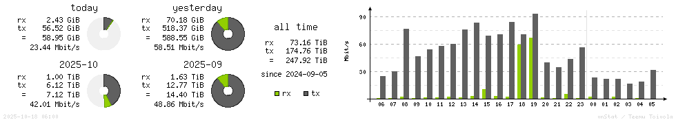 Horizontal Stats