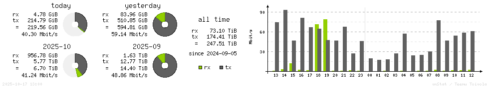 Horizontal Stats