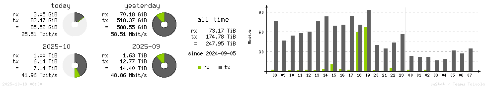 Horizontal Stats
