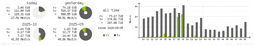 Horizontal Stats