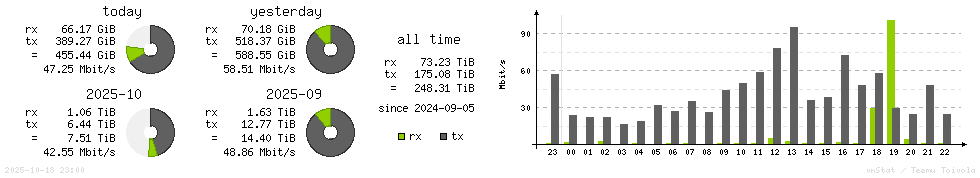 Horizontal Stats