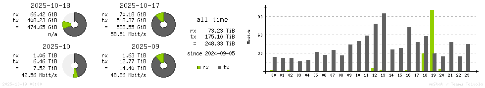 Horizontal Stats