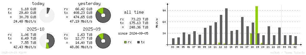 Horizontal Stats