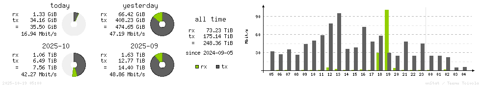 Horizontal Stats