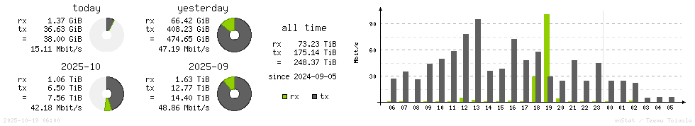 Horizontal Stats