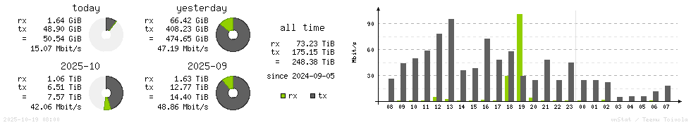 Horizontal Stats