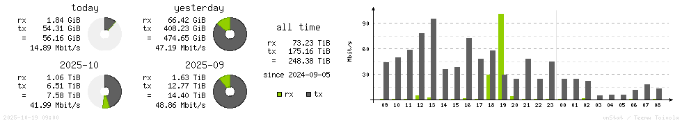 Horizontal Stats