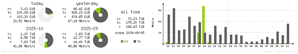 Horizontal Stats