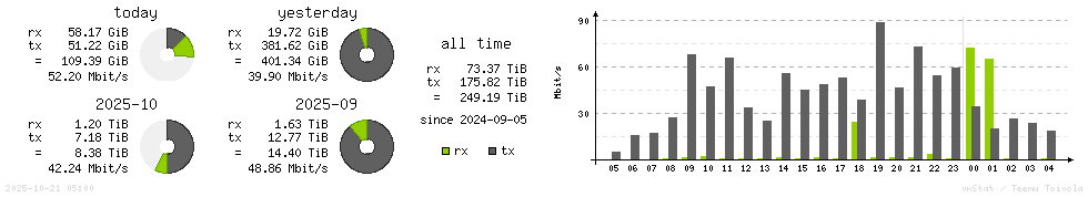 Horizontal Stats