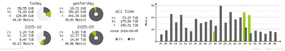 Horizontal Stats