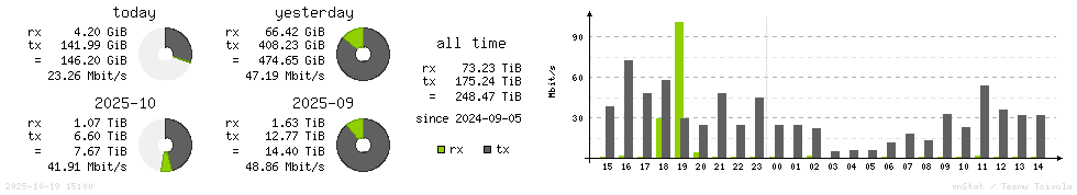 Horizontal Stats