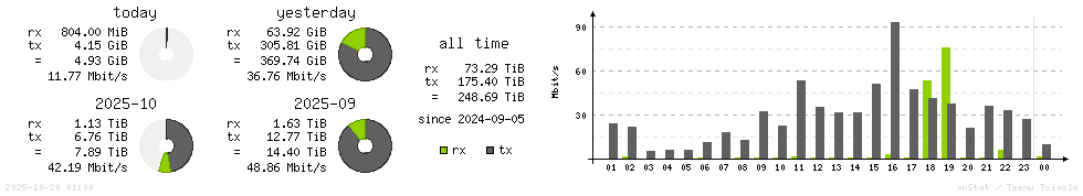 Horizontal Stats
