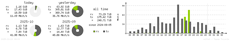 Horizontal Stats