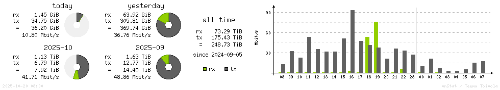 Horizontal Stats