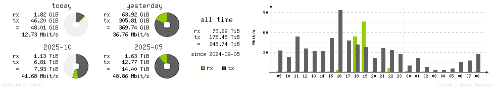 Horizontal Stats