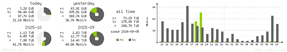 Horizontal Stats