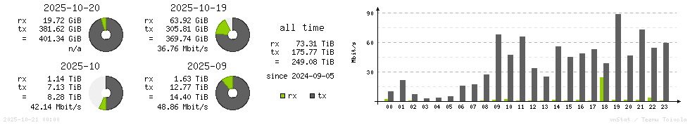Horizontal Stats