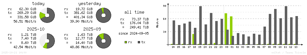 Horizontal Stats