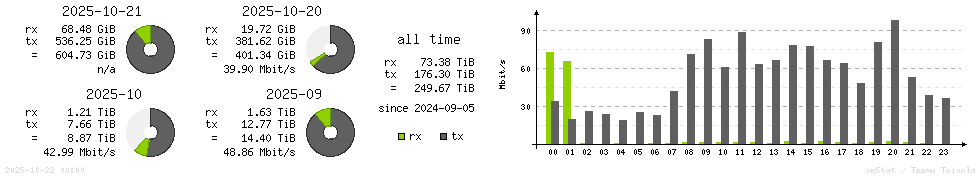 Horizontal Stats