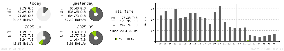 Horizontal Stats