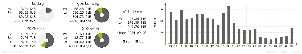 Horizontal Stats