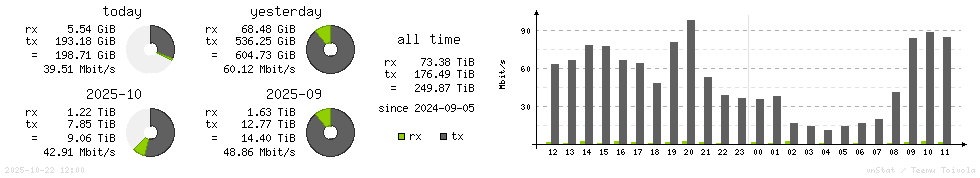 Horizontal Stats