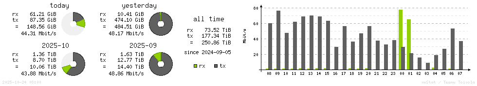 Horizontal Stats