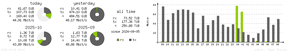 Horizontal Stats