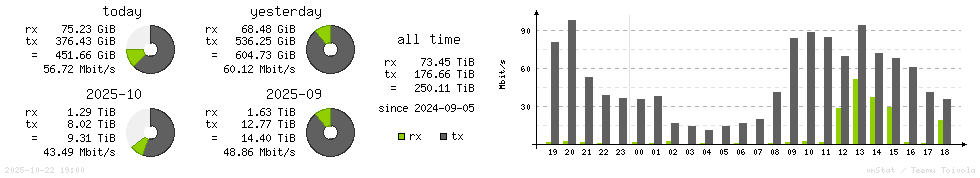 Horizontal Stats