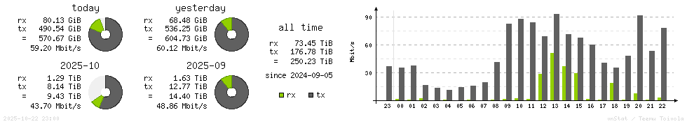 Horizontal Stats