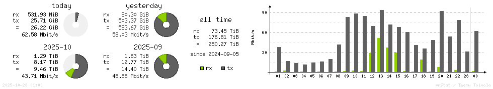 Horizontal Stats