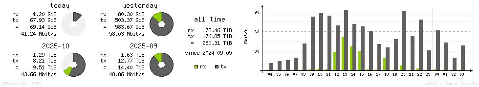 Horizontal Stats