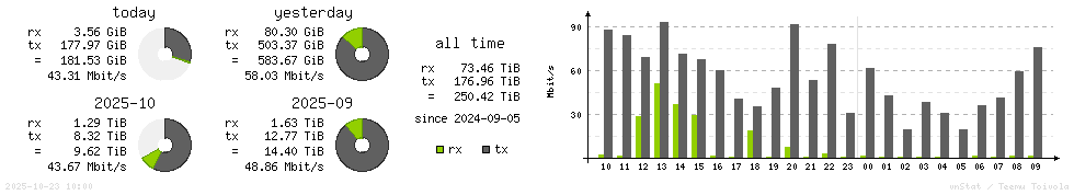 Horizontal Stats
