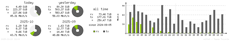 Horizontal Stats