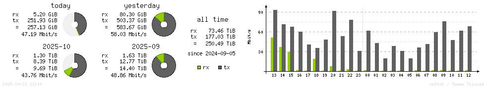 Horizontal Stats