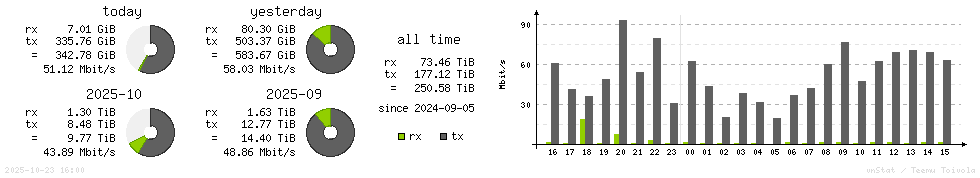 Horizontal Stats