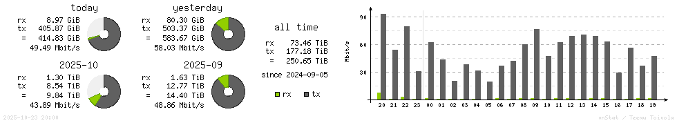 Horizontal Stats