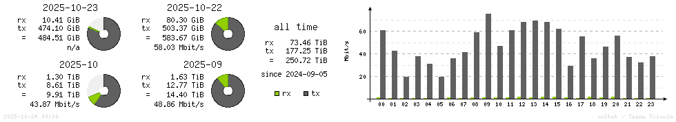 Horizontal Stats