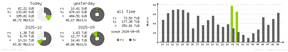Horizontal Stats