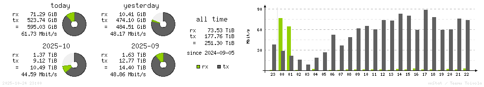 Horizontal Stats