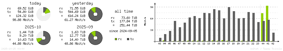 Horizontal Stats