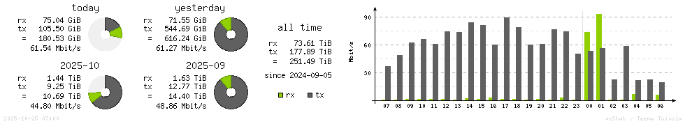 Horizontal Stats